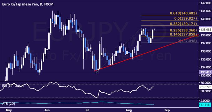 EUR/JPY Technical Analysis: August Highs Back in Focus