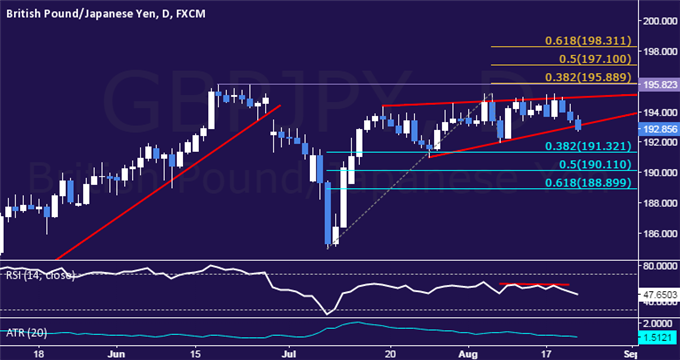 GBP/JPY Technical Analysis: Trying to Clear Path Sub-192.00