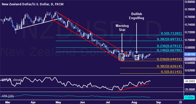 NZD/USD Technical Analysis: Edging Back to Range Top