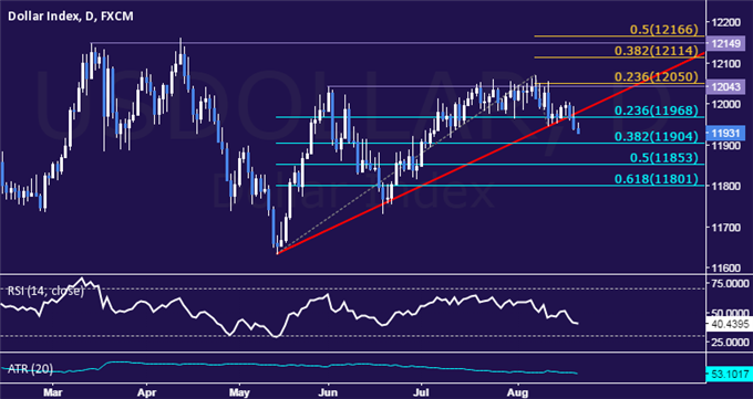 US Dollar Technical Analysis: Prices Drop to 6-Week Low