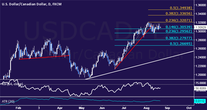 USD/CAD Technical Analysis: Quiet Consolidation Continues
