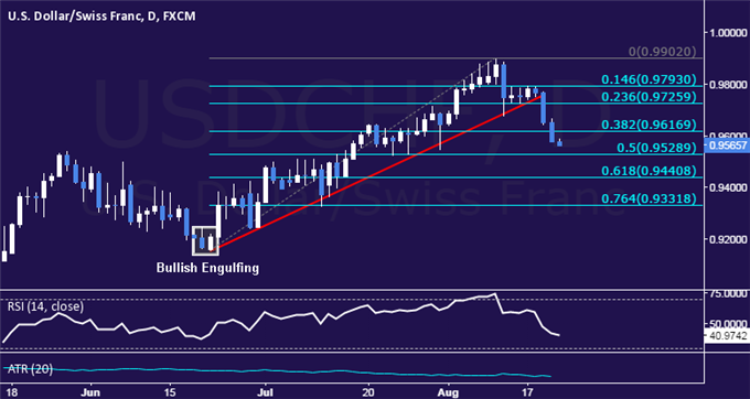 USD/CHF Technical Analysis: Sellers Breach 0.96 Figure