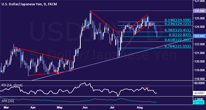 USD/JPY Technical Analysis: Prices Drop to Lowest in 5 Weeks