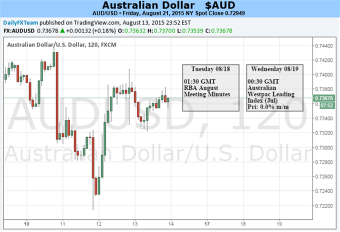 Australian Dollar to Filter Risk Trends Impact Through RBA Rhetoric