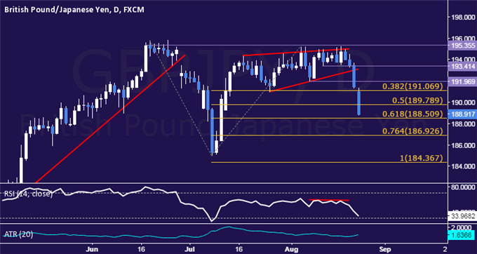 GBP/JPY Technical Analysis: Eying Support Above 188.00