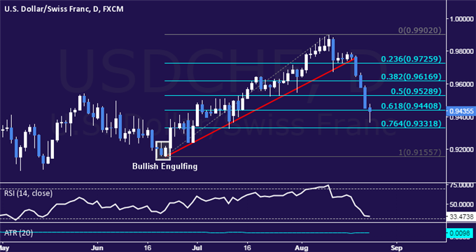 USD/CHF Technical Analysis: Sellers Struggle Below 0.94