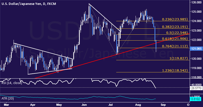 USD/JPY Technical Analysis: Break of 2015 Uptrend at Hand?
