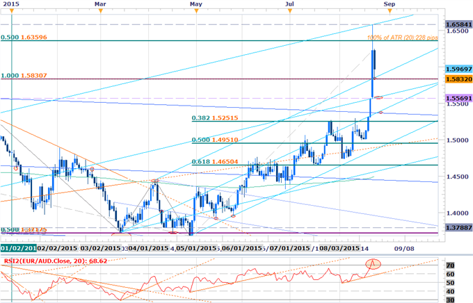 Scalping EURAUD Breakout- Pullback at Initial Support