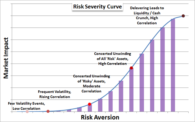 Risk Aversion Hits the Markets and There is a Lot More Fuel for the Fire
