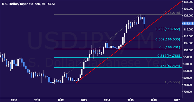 USD/JPY Technical Analysis: Three-Year Trend in the Balance