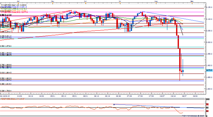 SPX500 Daily Chart