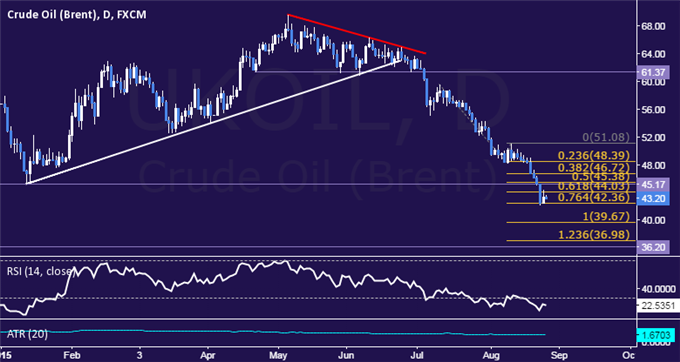 Crude Oil Price: Eight-Day Losing Streak Broken