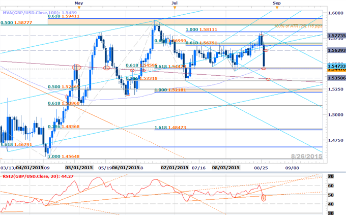 GBPUSD Low Volatility Period Ends- Reversal Scalp Faces 1.5450 Hurdle