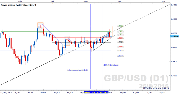 GBP/USD : Le cours dans un nouveau range?