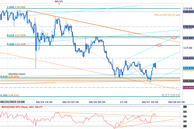 EURJPY Rebound to Offer Short Entries Ahead of ECB- 137.50 Critical