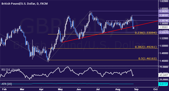 GBP/USD Technical Analysis: Short Trade Triggered at 1.55 