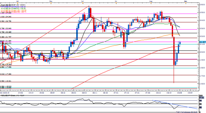 EUR/USD Downside Levels to Watch Ahead of ECB, NFP