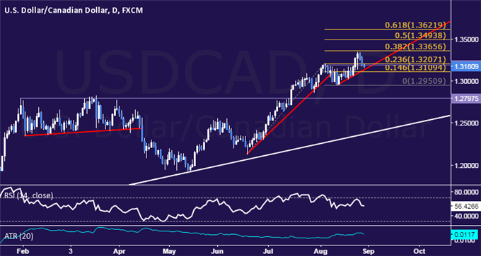 USD/CAD Technical Analysis: Begrudgingly Holding Long