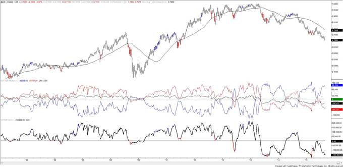 COT-Smallest Short Position for Large Euro Traders in Over a Year