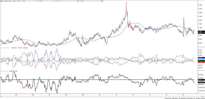 COT-Smallest Short Position for Large Euro Traders in Over a Year