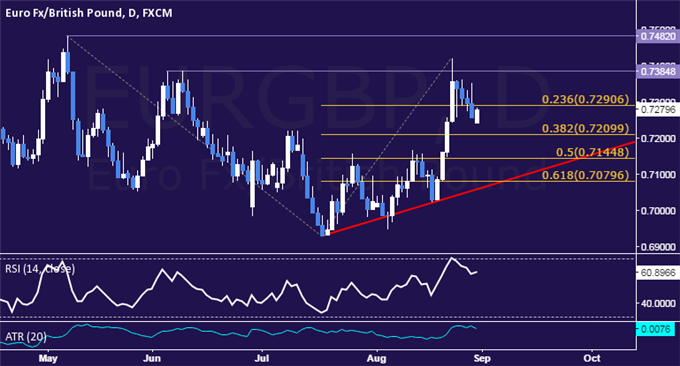 EUR/GBP Technical Analysis: Euro at Risk of Deeper Losses