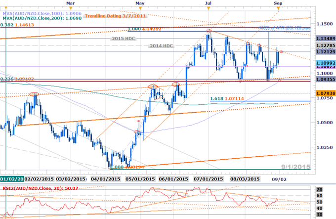 AUDNZD: Rinse & Repeat- Reversal Scalp Back in Play Ahead of GDP