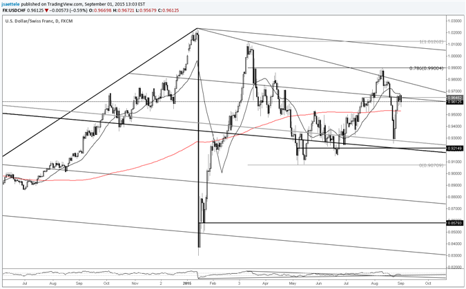 USD/CHF Triangle Since March? 