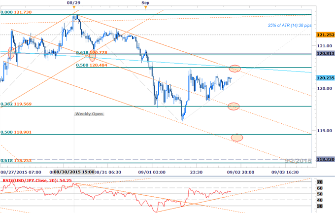 USDJPY Battle Lines Drawn Ahead of NFPs- Short Scalps Favored Sub 120.80