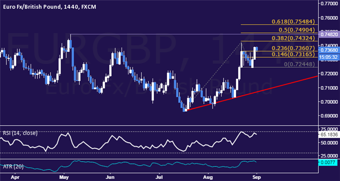 EUR/GBP Technical Analysis: Waiting for Selling Opportunity