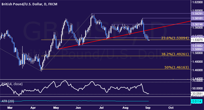 GBP/USD Technical Analysis: First Target Hit on Short Trade