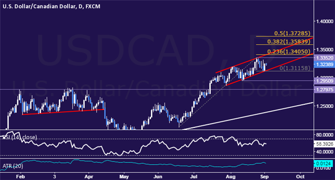 USD/CAD Technical Analysis: New Long Trade Setup Sought