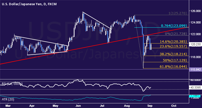 USD/JPY Technical Analysis: Downward Correction Resuming?