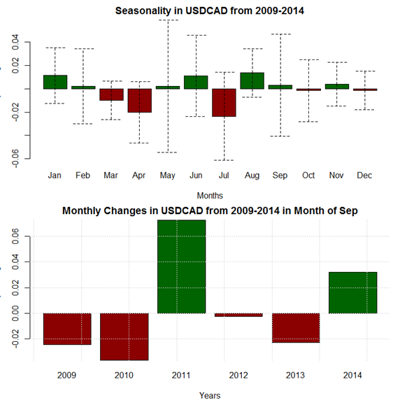 September Forex Seasonality Sees Chance for Big Moves in USD-pairs