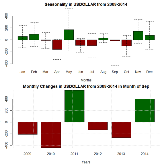 September Forex Seasonality Sees Chance for Big Moves in USD-pairs