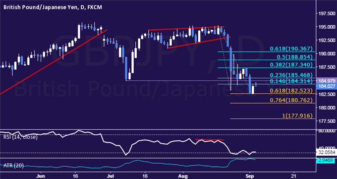 GBP/JPY Technical Analysis: Looking to Confirm Key Reversal
