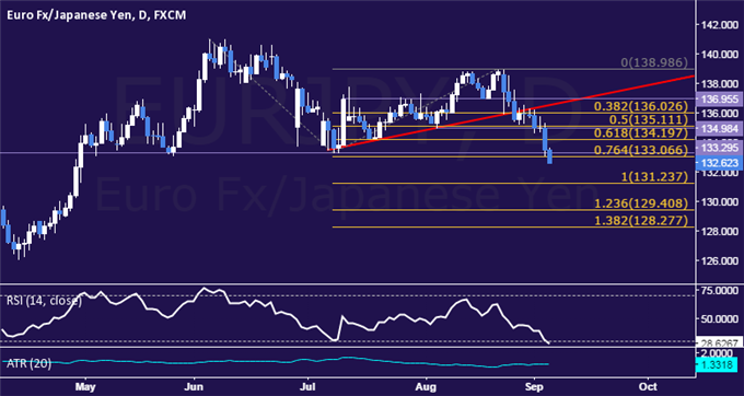 EUR/JPY Technical Analysis: Four-Month Support Under Fire