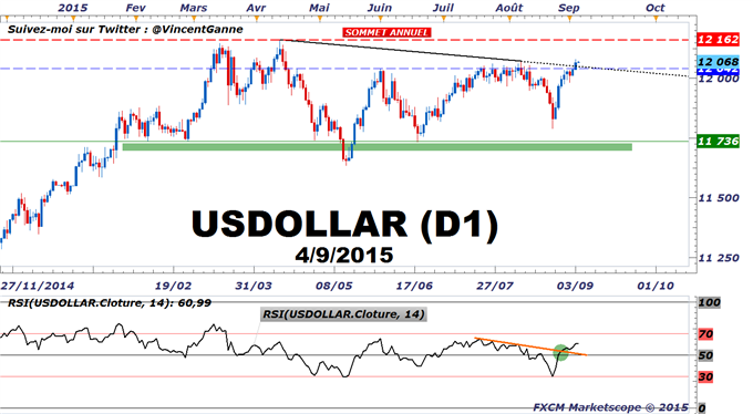 Dollar américain (USD) : le rapport NFP conditionne la tenue de la tendance positive actuelle