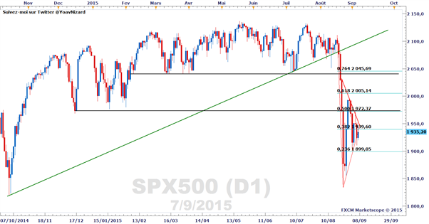 S&P 500 : Sortie par le bas d'un triangle