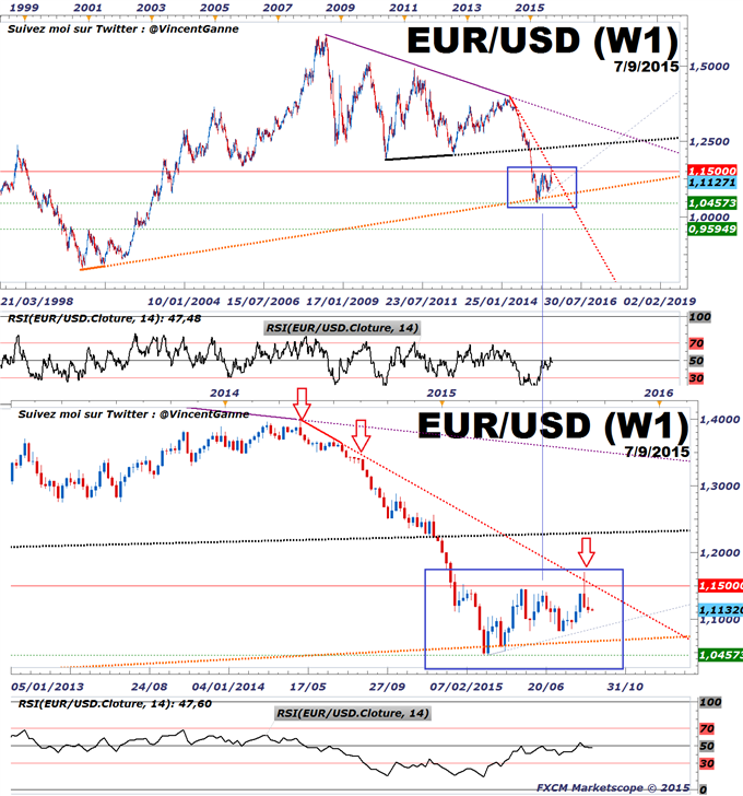 Euro-Dollar : Fondamentalement et techniquement, la dynamique de fond reste baissière