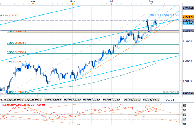 Scalping GBPAUD Pullback- Targets in View Ahead of Aussie Data, BoE