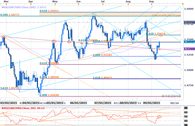GBPUSD Rebound Sets Up Clear Scalp Levels Ahead of Major Event Risk