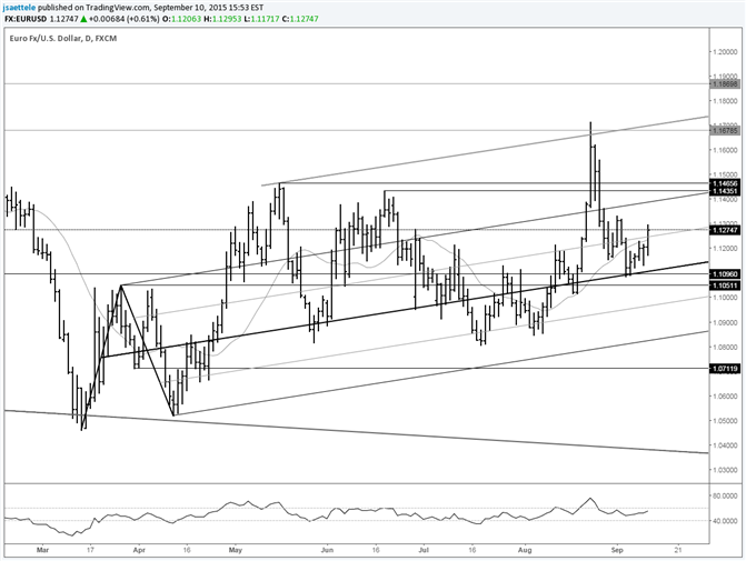 EUR/USD Extends Rally for 5th Day from Median Line