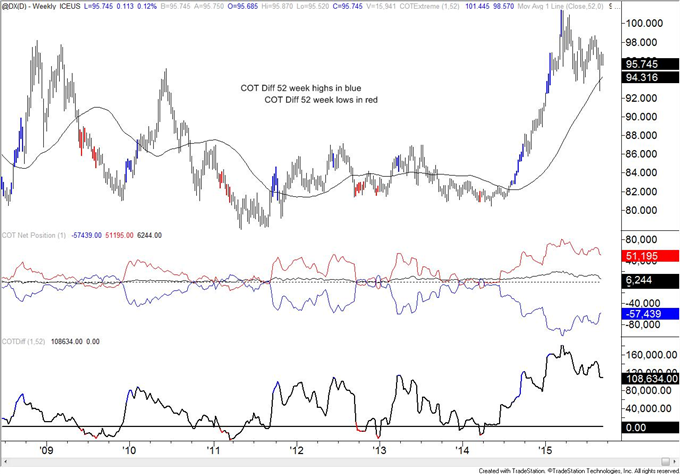 Australian Dollar-Divergence with COT Positioning and Price