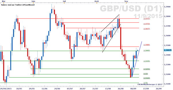 GBP/USD : Confiance du marché après l'intervention de la BoE