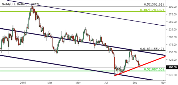 Gold Price:  Down-Trend Resumes, but Actionable Setups Remain Elusive