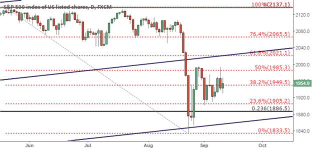 S&P 500 Technical Analysis: Congestion Signaling Something Larger