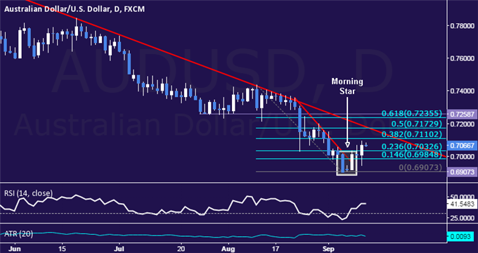 AUD/USD Technical Analysis: Waiting to Sell Into Upswing