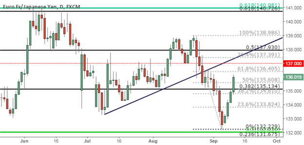EUR/JPY Technical Analysis:  Short Position Setting Up