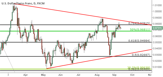 USD/CHF Technical Analysis: Carving Out a Lower High