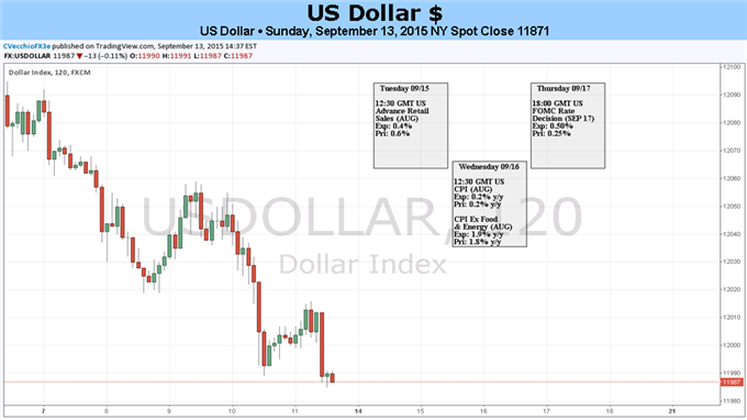 US Dollar May Find This Week's FOMC Meeting Disappointing